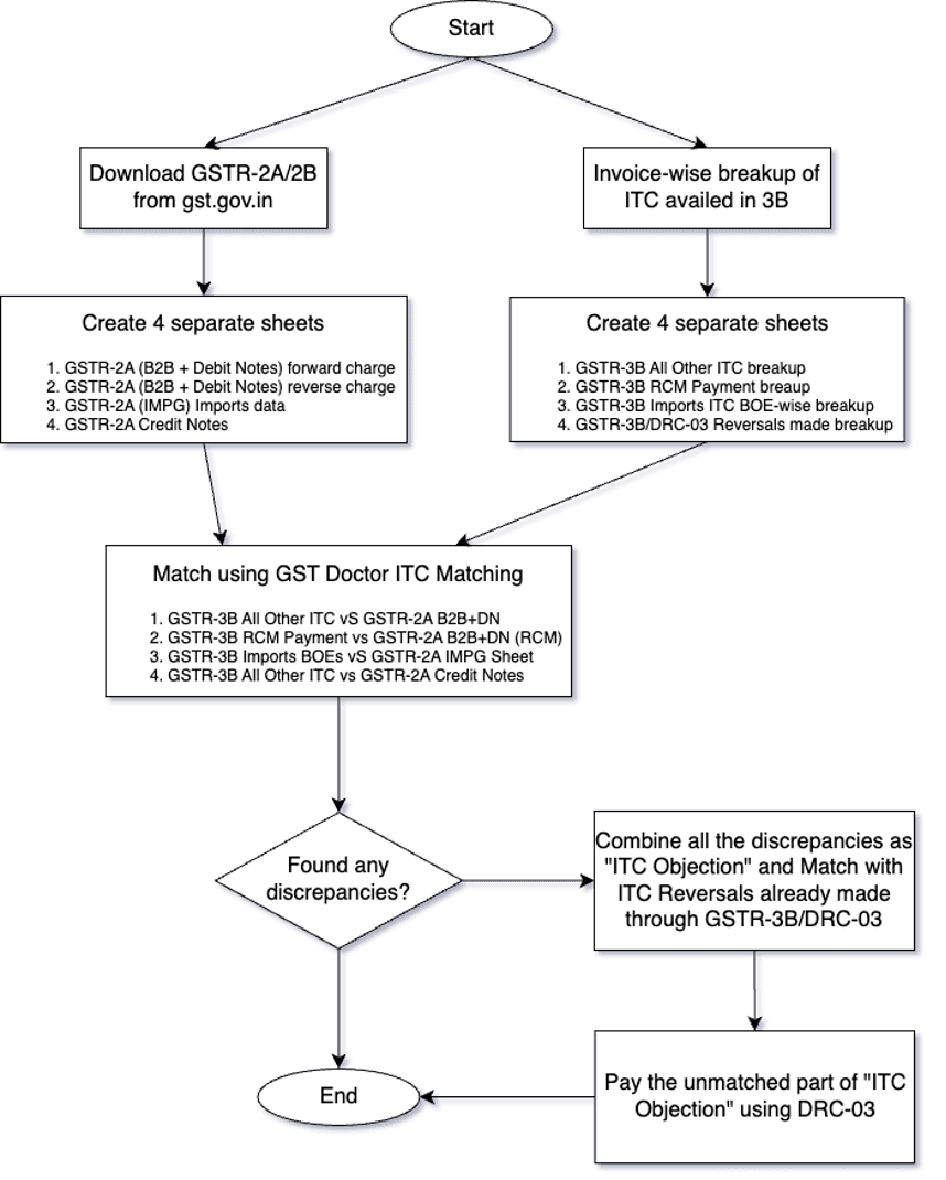 ITC Matching Flowshart